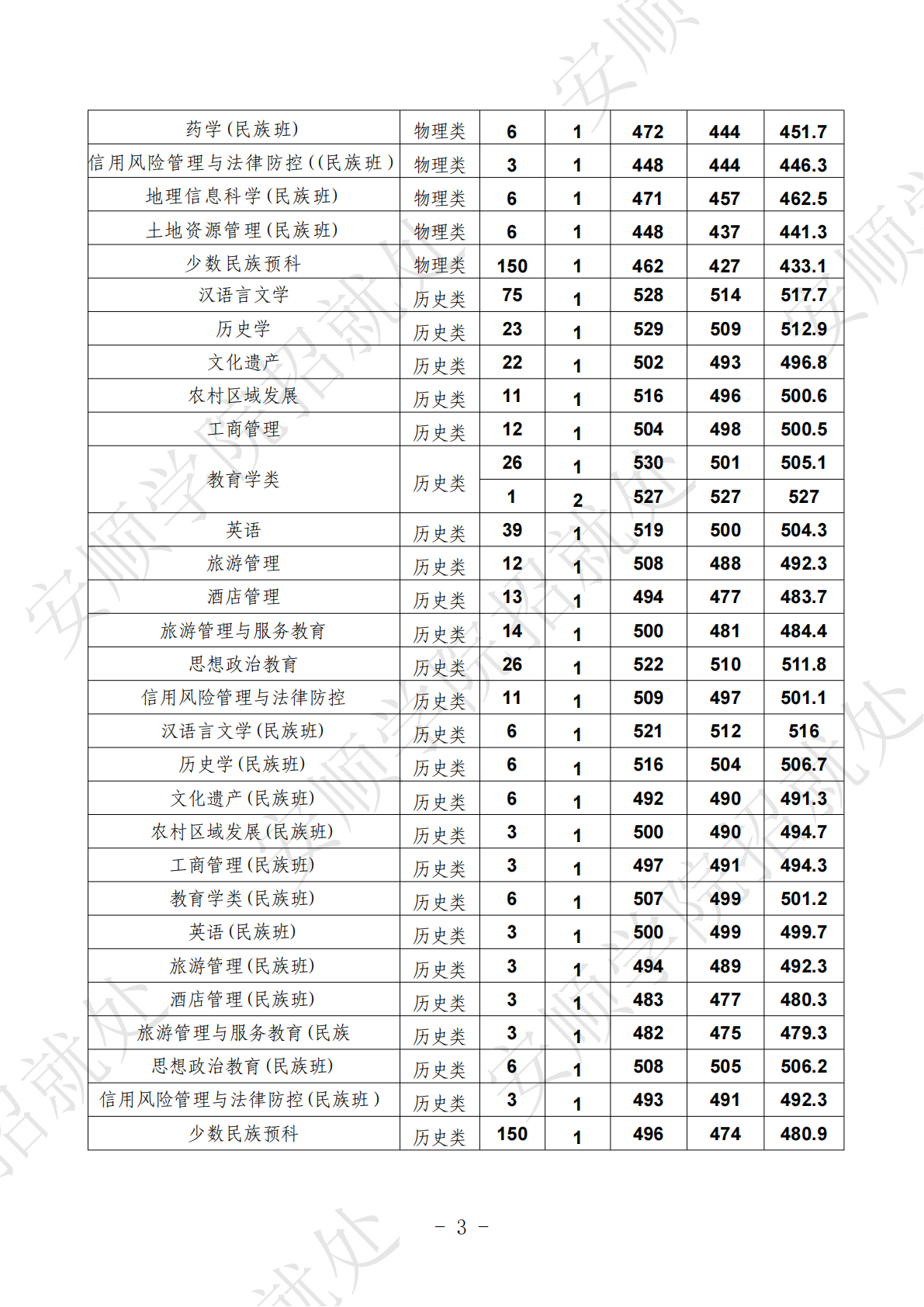 安顺学院 2024 年贵州省本科批次招生录取